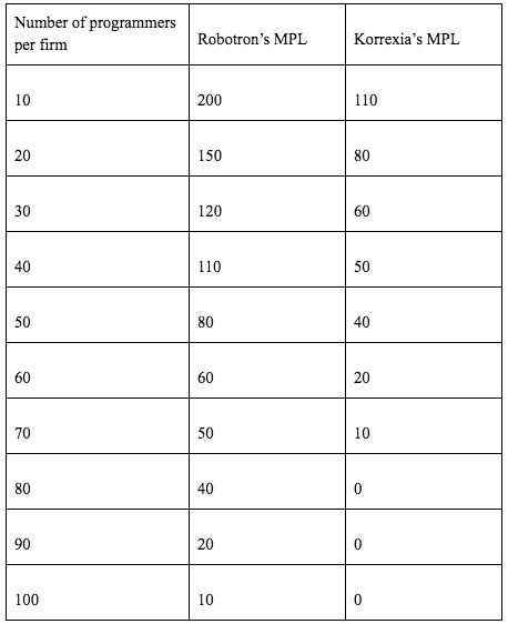 The Marginal Product of Labor Practice Questions | Marginal Revolution